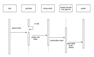 Bank Loan Approval Prediction Using Data Science Technique (ML)